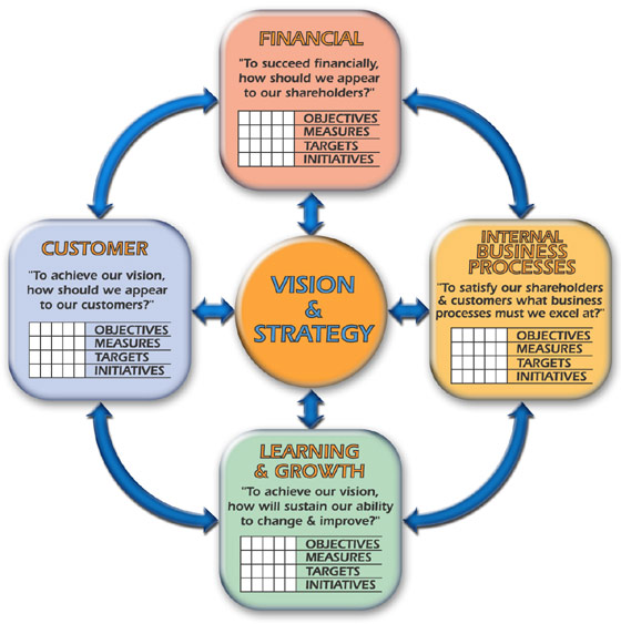 Balanced scorecards, Tableau de bord, Tableau de bord prospectif, Stratégie, Strategy
