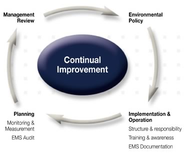 Certification, Certified, ISO14001, Environment management system, Audit