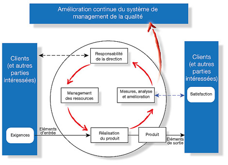 Audit, ISO, Certification, ISO9001, Amélioration continue, SMQ