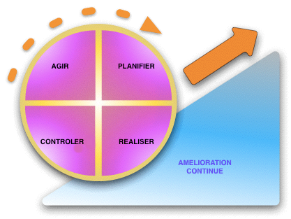 PDCA, Roue de Deming, ISO, ISO 9001, Amélioration continue