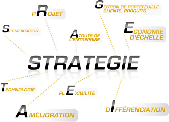  Stratégie, Structurer la stratégie, Stratégie d'entreprise
