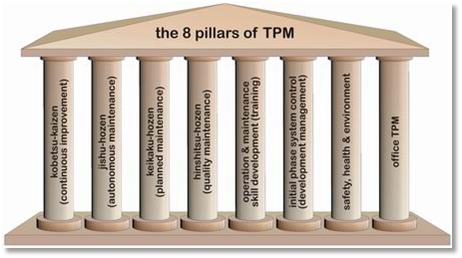 Total Productive Maintenance, Démarche TPM, Maintenance