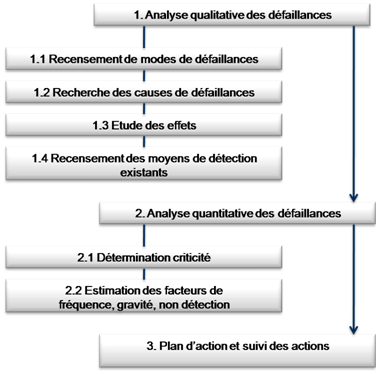 AMDEC, processus AMDEC, FMEA, FMECA, Gestion du risque