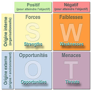 SWOT, Analyse SWOT, Matrice de confrontation, Stratégie