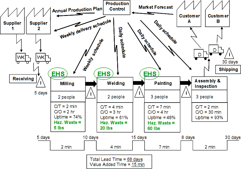 VSM, Value Stream Mapping, MIFA