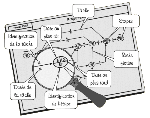 PERT, méthode PERT, Diagramme de PERT, Gestion de projet, Chemin critique