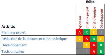 Matrice RACI, Rôle, Responsabilité, Gestion de projet, Plan d'action