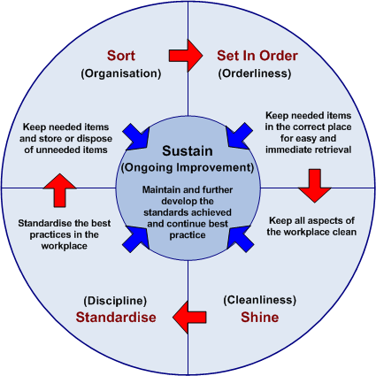 5S, Lean management, Lean manufacturing