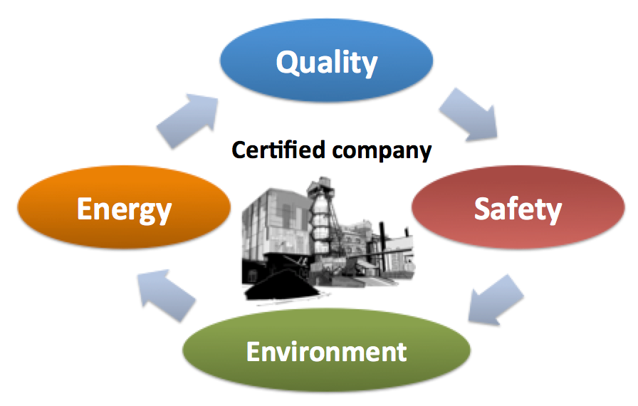 Certification, Certified, ISO, Audit, Système de management, Management system, SMI, IMS