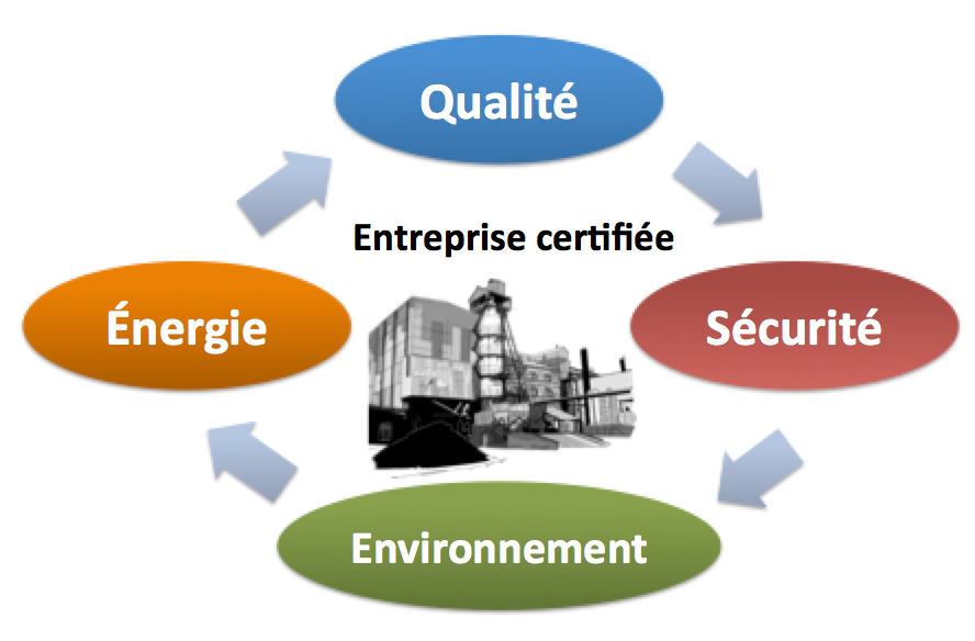 Certification, Certified, ISO, Audit, Système de management, Management system, SMI, IMS