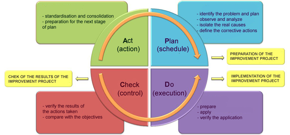 Deming wheel, ISO, ISO 9001, Continuous improvement