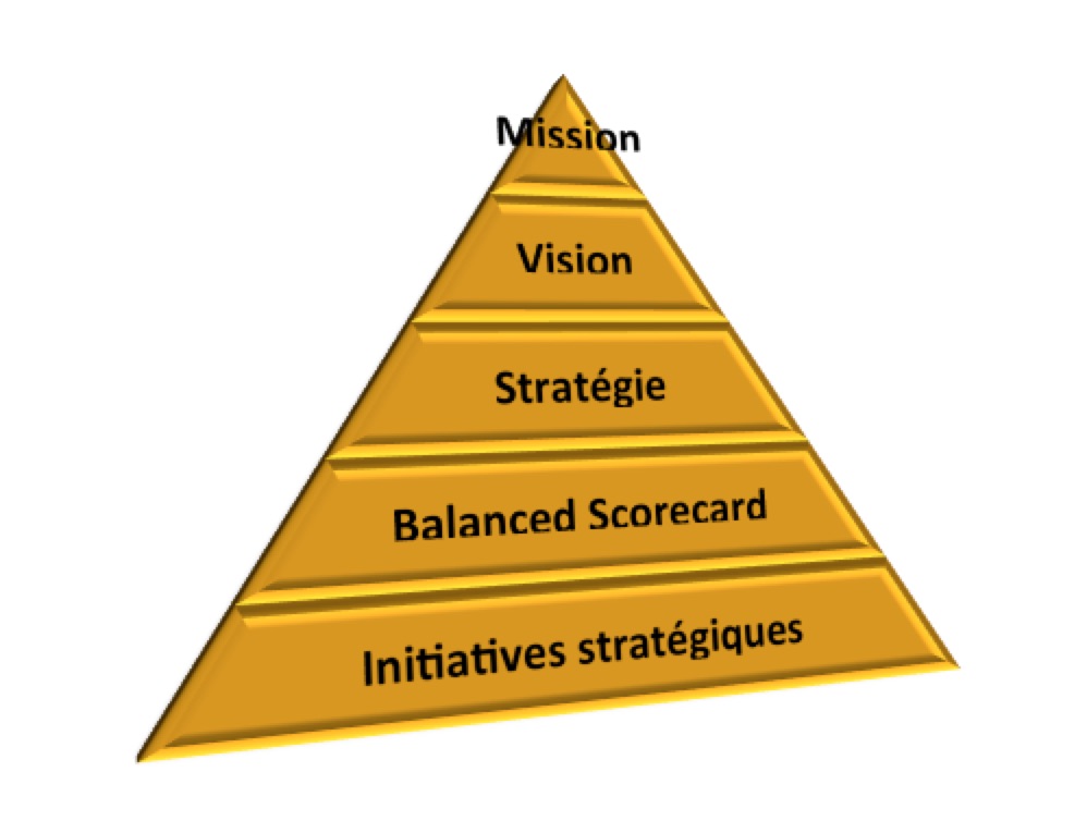 Stratégie, Structurer la stratégie, Mission, Vision, Stratégie d'entreprise