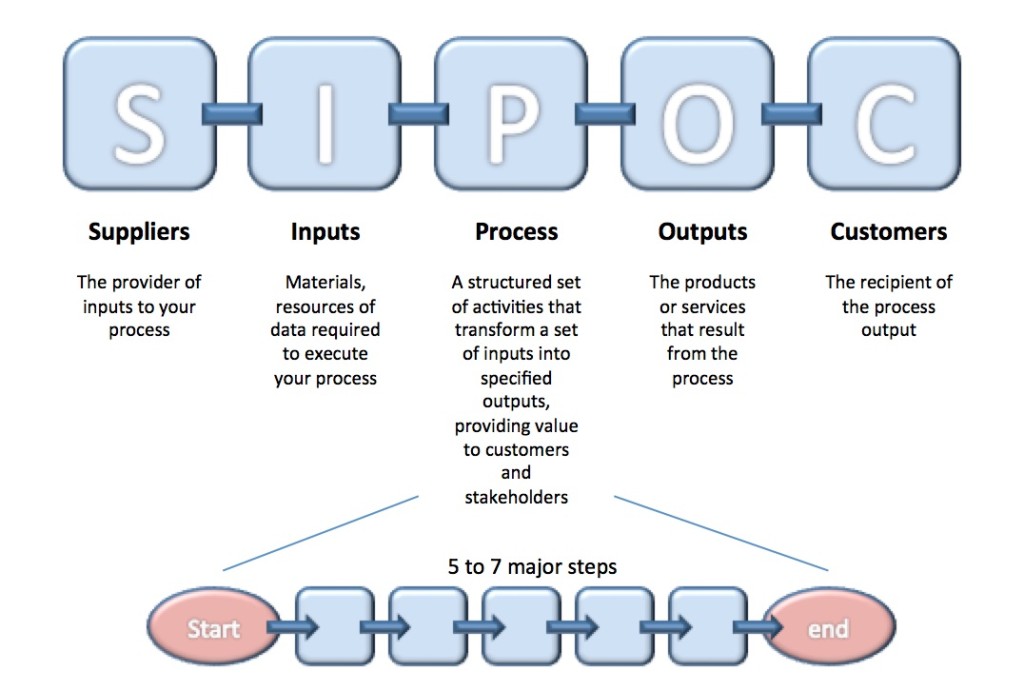 How To Do A Sipoc