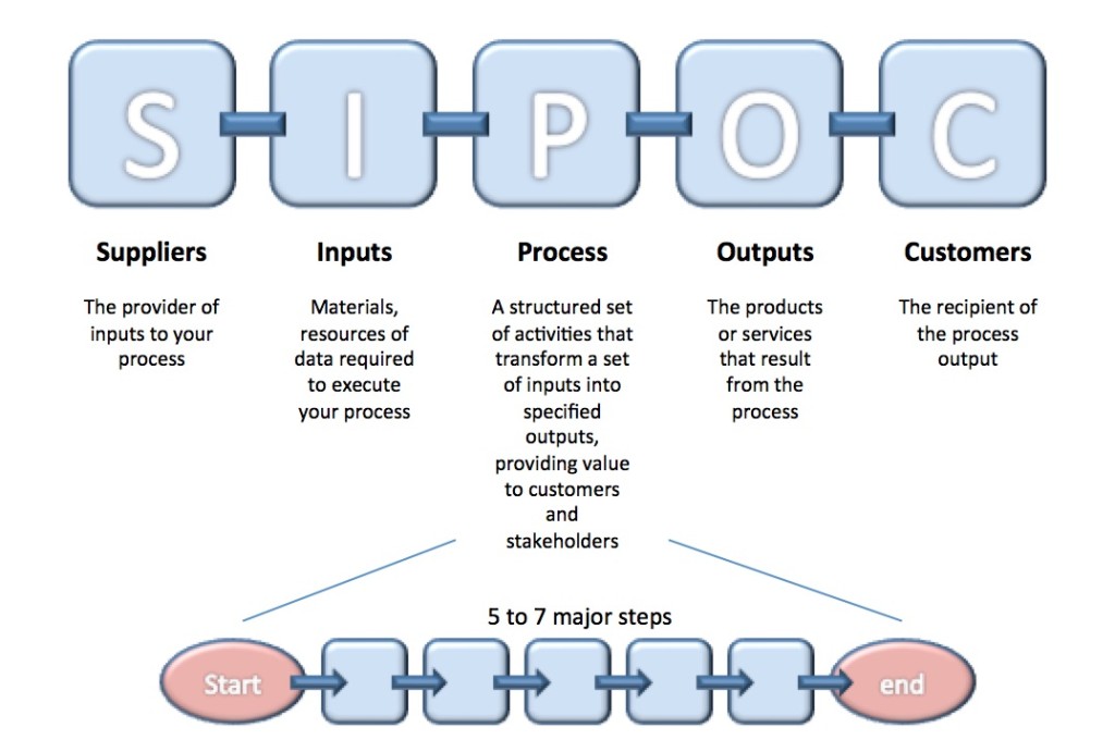 SIPOC Process Mapping LSS Lean Six Sigma