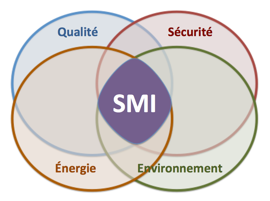 Certification, ISO, SMI, Système de management intégré