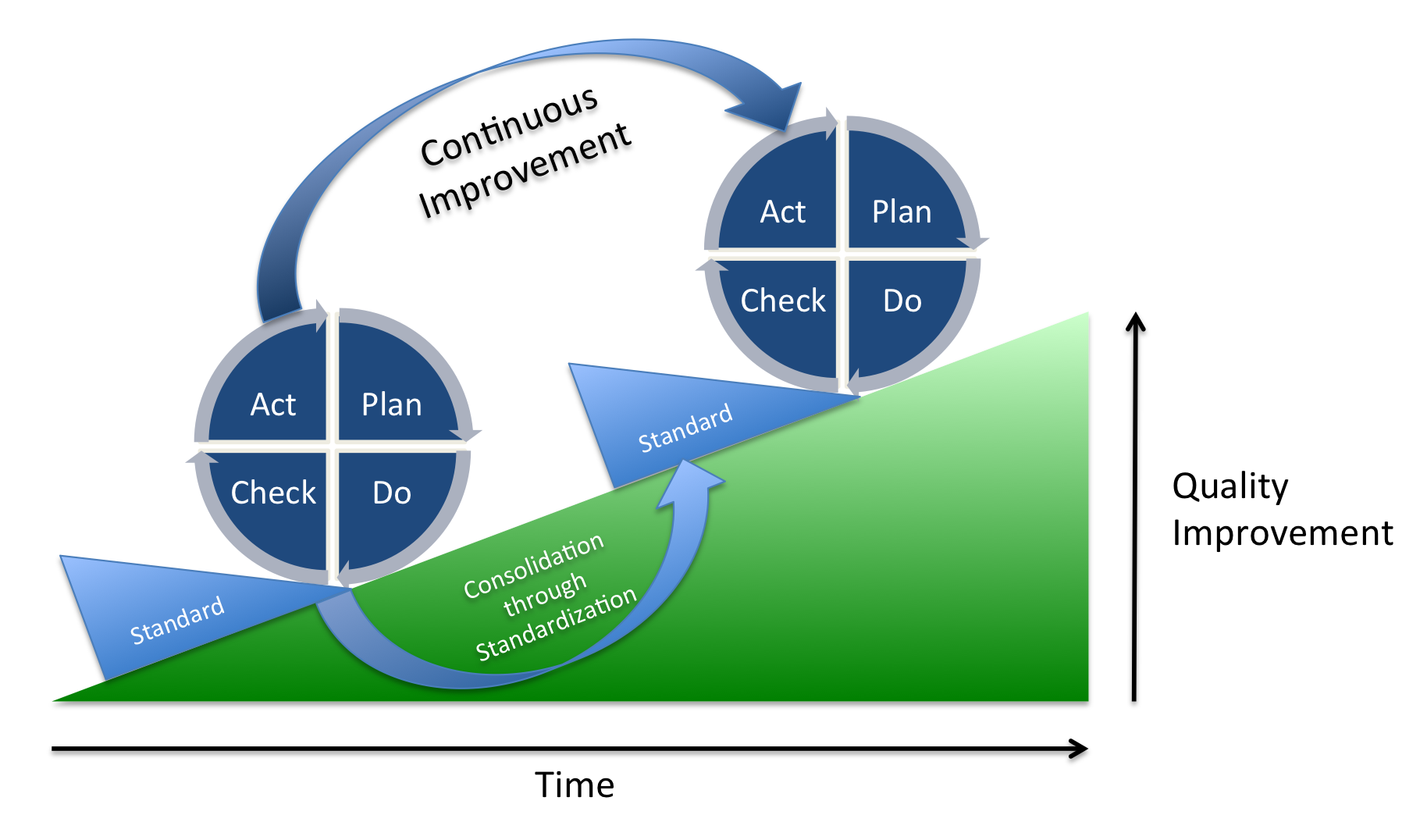 PDCA, Deming wheel, ISO, ISO 9001, Continuous improvement