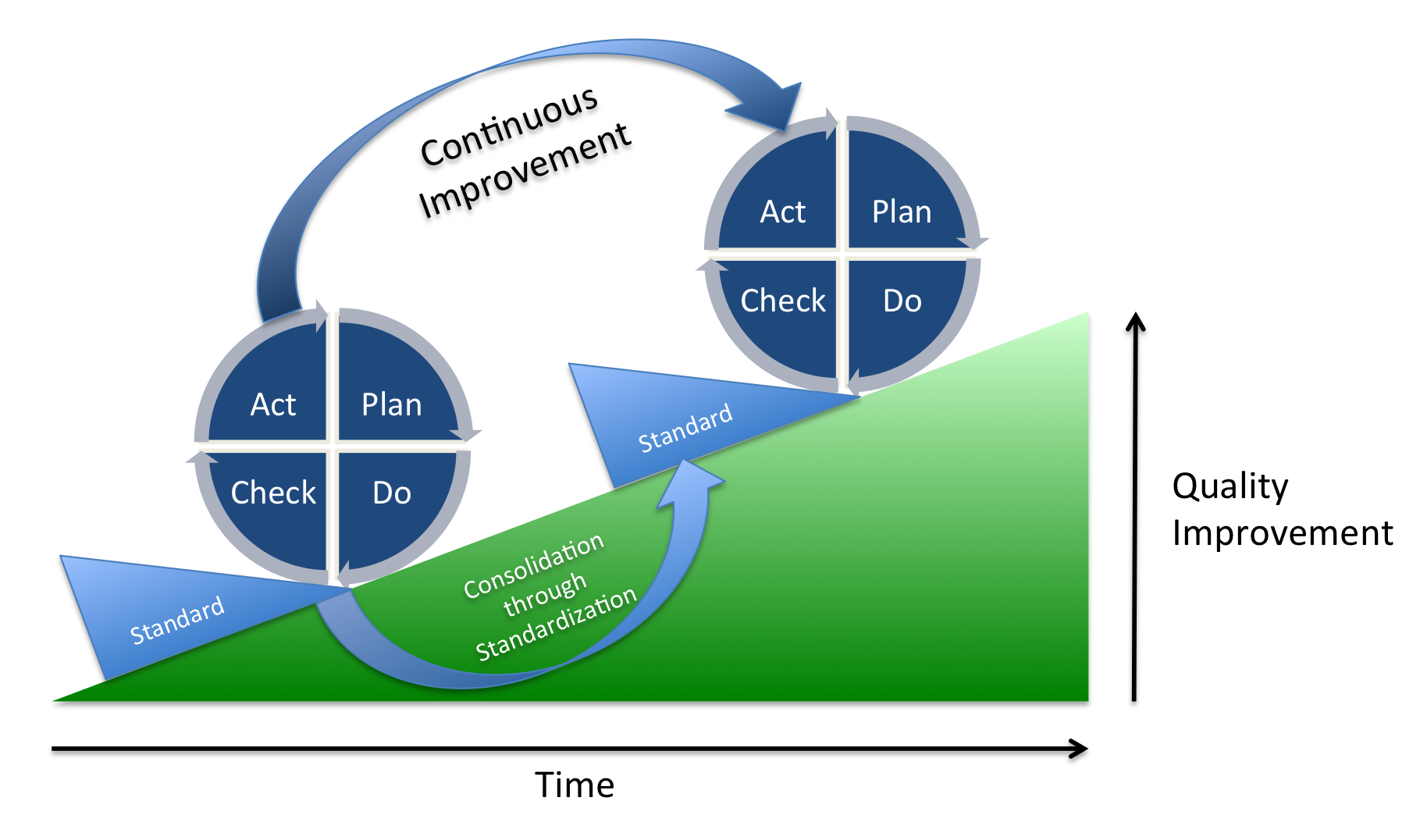 PDCA цикл Деминга. Цикл PDCA Дёминга-Шухарта. PDCA цикл Plan-do-check-Act. Цикл управления PDCA. Plan do check