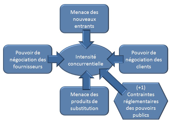 5 forces de Porter, Analyse concurrentielle