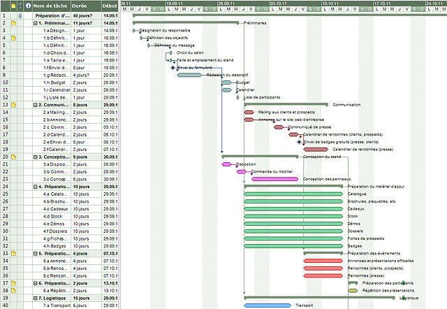 Gantt, Diagramme de Gantt, Gantt diagram, Gestion de projet, Projet management