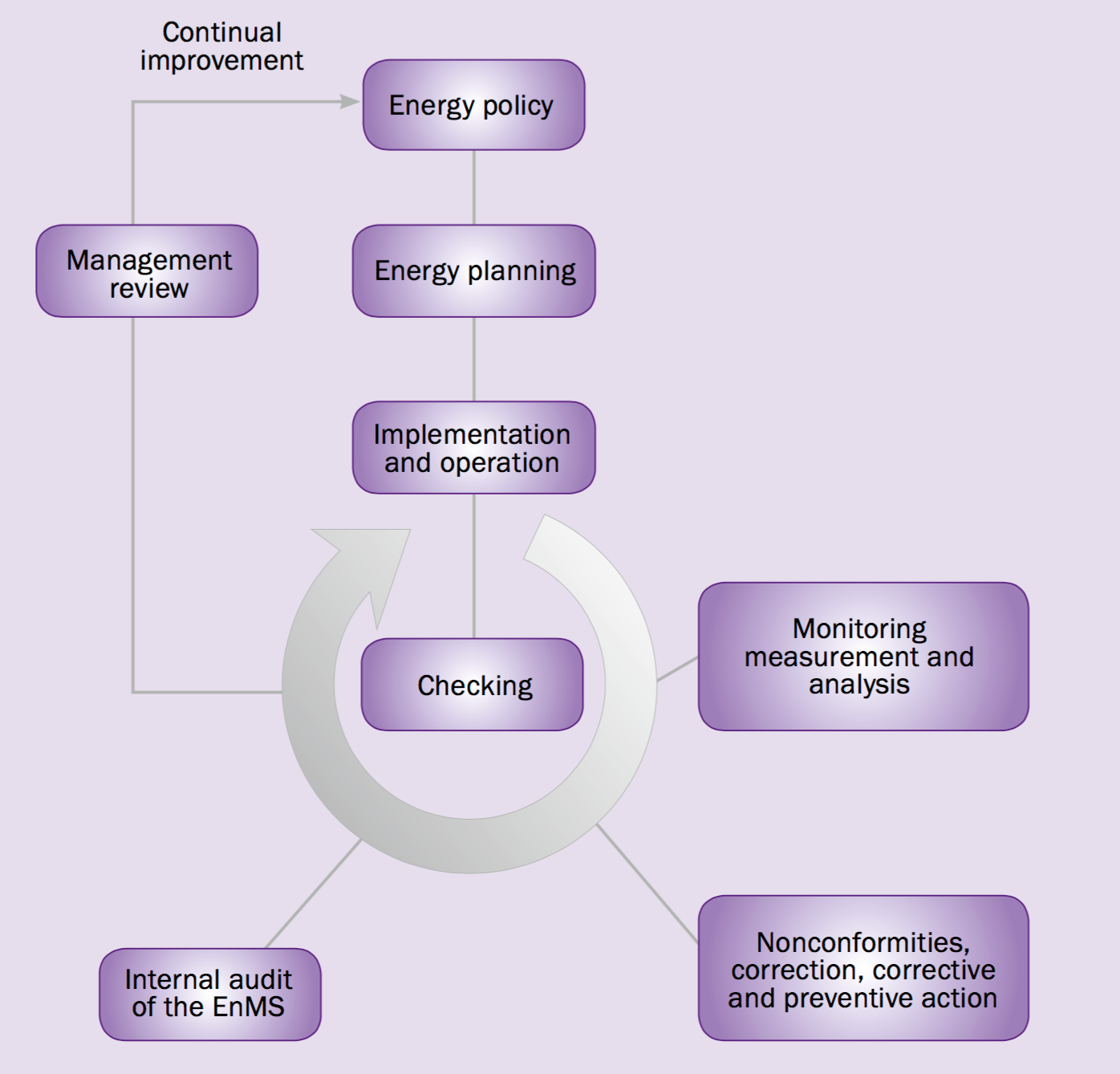 Energy management System, Certification, Energy, ISO 50001, Energy impact