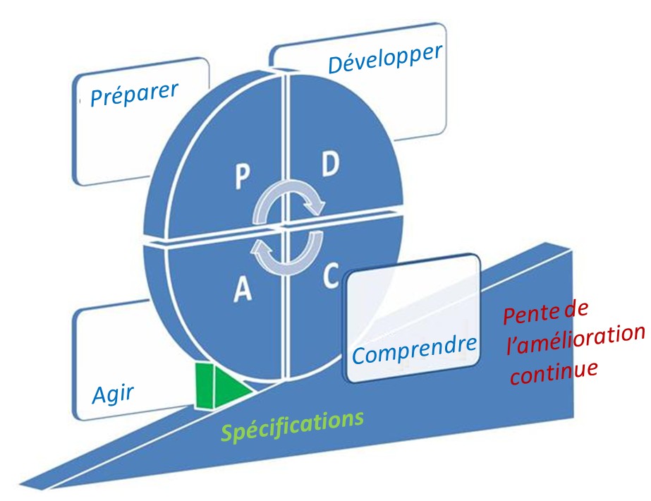 PDCA, Roue de Deming, ISO, ISO 9001, Amélioration continue