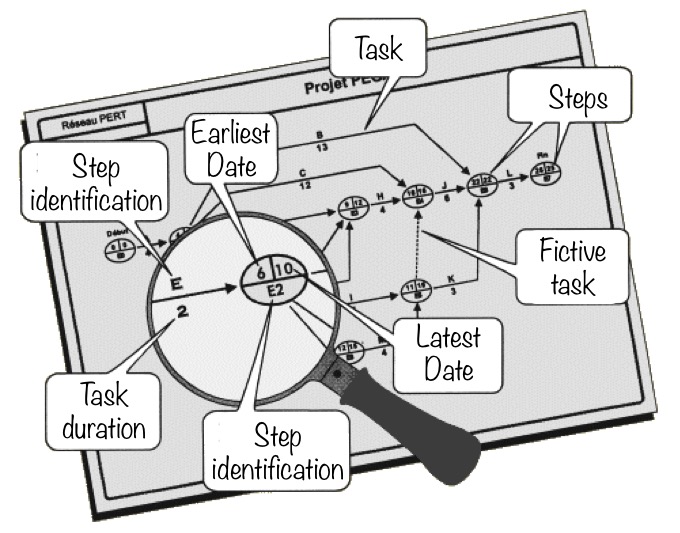 PERT chart, PERT diagram, Project management, Planning, Critical path