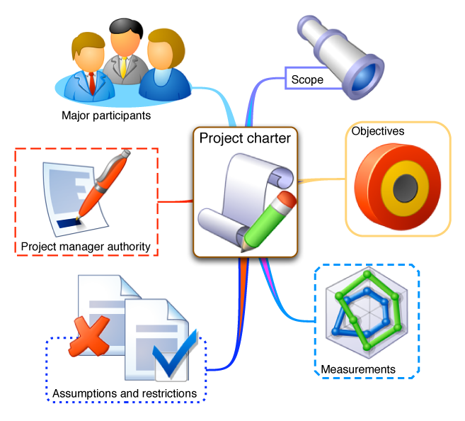 Charte du projet, Gestion de projet, Project management, Projet, Project