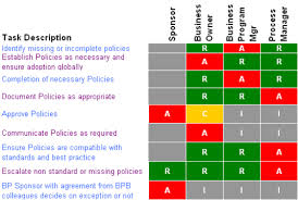 Change Management Raci Chart