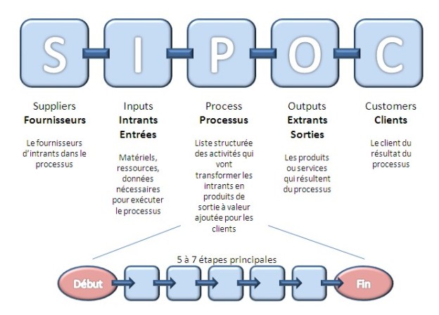 Les Fondements Du Lean Six Sigma Online Courses