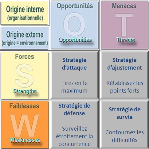 SWOT, Analyse SWOT, Matrice de confrontation, Stratégie